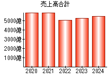 売上高合計