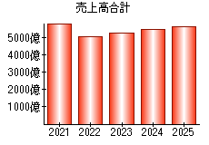 売上高合計