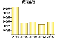 現預金等
