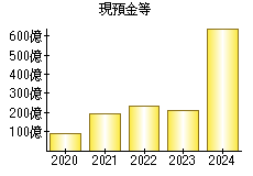 現預金等
