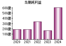 当期純利益