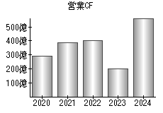 営業活動によるキャッシュフロー