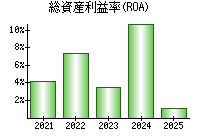 総資産利益率(ROA)
