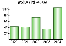 総資産利益率(ROA)