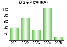 総資産利益率(ROA)