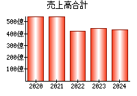 売上高合計
