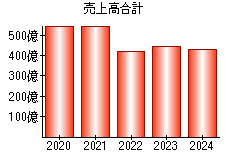 売上高合計