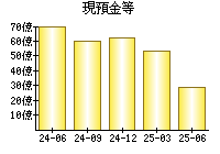 現預金等