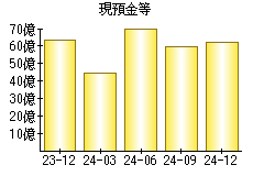 現預金等