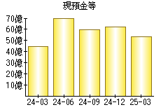 現預金等