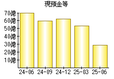 現預金等
