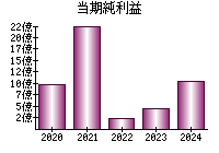 当期純利益