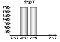 営業活動によるキャッシュフロー