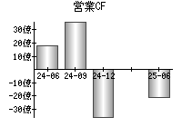 営業活動によるキャッシュフロー