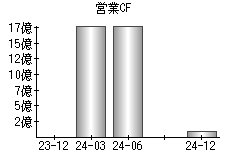 営業活動によるキャッシュフロー