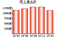 売上高合計