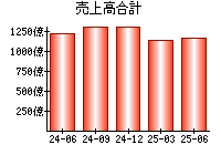 売上高合計