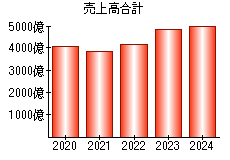 売上高合計