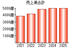 売上高合計