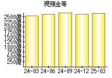 現預金等