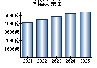 利益剰余金