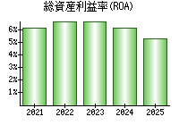 総資産利益率(ROA)