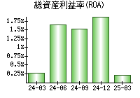 総資産利益率(ROA)