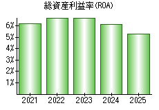 総資産利益率(ROA)