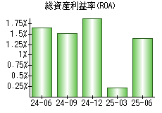 総資産利益率(ROA)