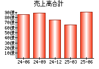 売上高合計