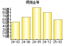 現預金等