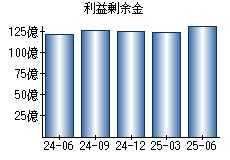 利益剰余金