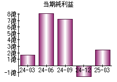 当期純利益