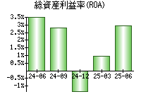 総資産利益率(ROA)
