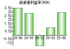 総資産利益率(ROA)
