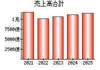 売上高合計