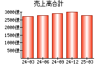 売上高合計