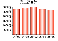 売上高合計