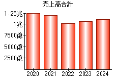 売上高合計