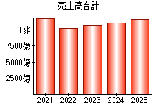 売上高合計