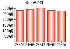 売上高合計