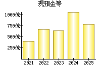 現預金等