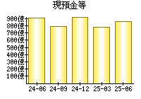 現預金等