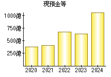 現預金等