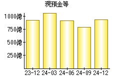 現預金等