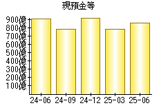 現預金等