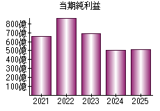 当期純利益