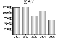 営業活動によるキャッシュフロー