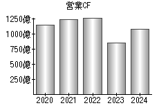 営業活動によるキャッシュフロー