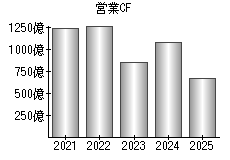 営業活動によるキャッシュフロー
